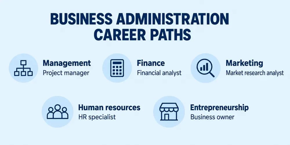 Five business administration career paths: management (project manager), finance (financial analyst), marketing (market research analyst), human resources (HR specialist), and entrepreneurship (business owner).