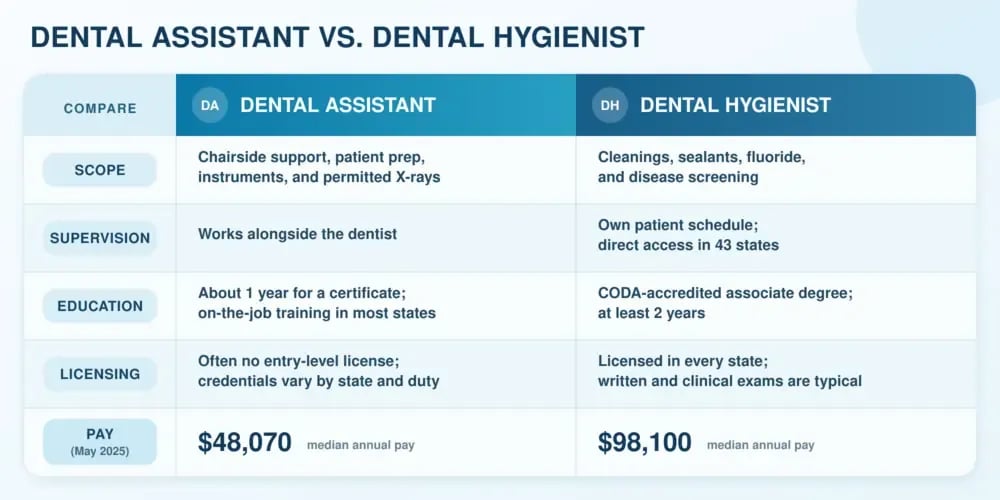 A comparison table headed Dental Assistant vs. Dental Hygienist across scope, supervision, education, licensing, and pay, where hygienists are licensed in every state and earn a $98,100 median versus assistants' $48,070.
