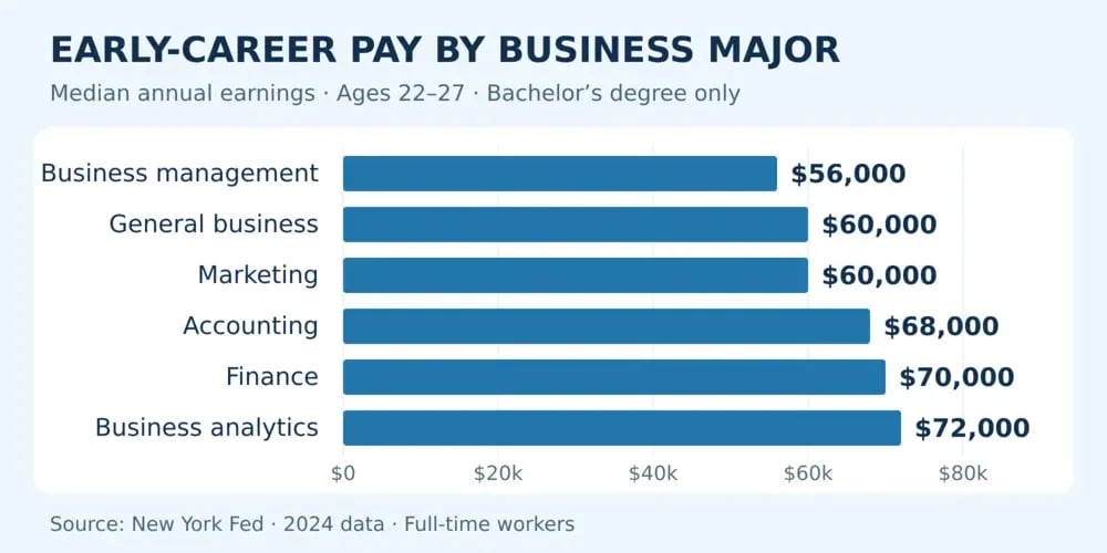 A bar chart headed Early-Career Pay by Business Major (ages 22 to 27): business management $56,000, general business and marketing $60,000, accounting $68,000, finance $70,000, and business analytics $72,000.