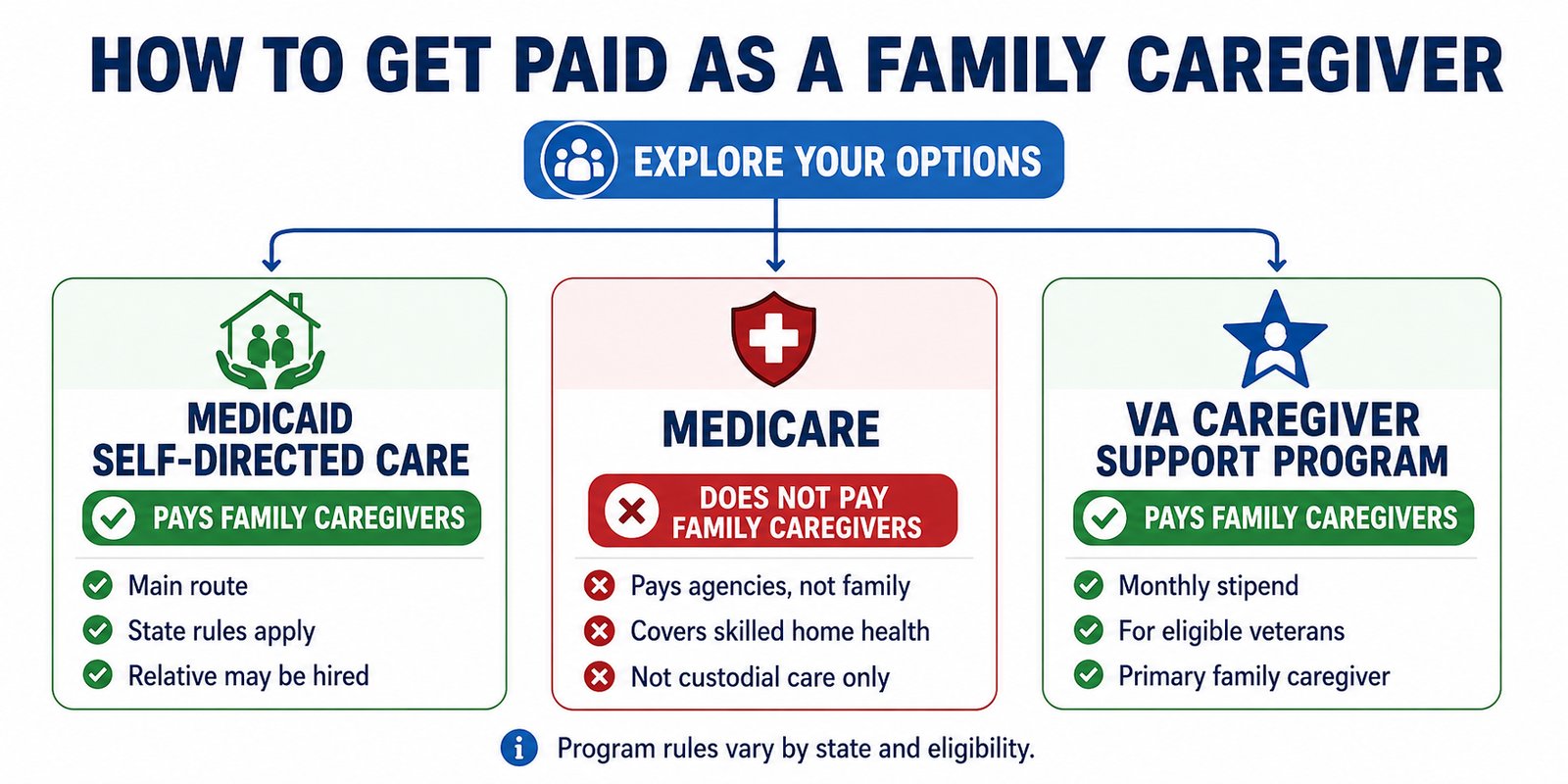 A three-option comparison headed How to Get Paid as a Family Caregiver: Medicaid self-directed care and the VA Caregiver Support Program both pay family caregivers (a hired relative; a veteran's stipend), while Medicare does not, paying only agencies for skilled home health.