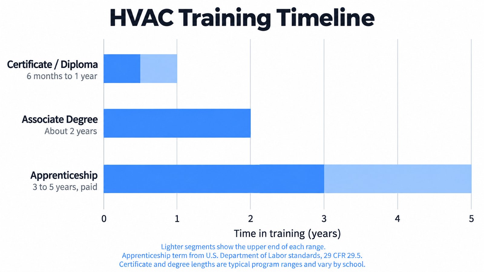 Timeline comparing three HVAC training paths: certificate 6 months to 1 year, associate degree about 2 years, apprenticeship 3 to 5 years and paid.