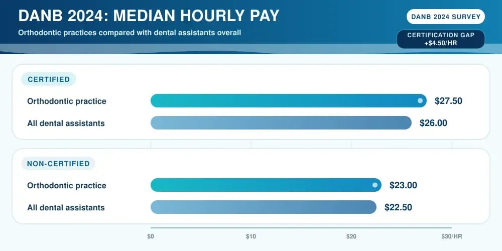 A bar chart headed DANB 2024: Median Hourly Pay: in orthodontic practices, certified assistants earn $27.50 and non-certified $23.00, a $4.50 gap, against $26.00 and $22.50 for dental assistants overall.