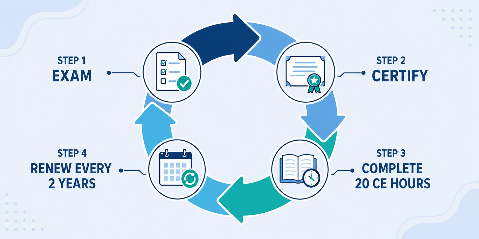 A four-step pharmacy technician certification cycle: exam, certify, complete 20 CE hours, and renew every two years.