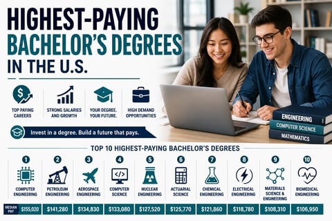 Ranked list of the 10 highest-paying bachelor's degrees in the U.S. with median pay for each.