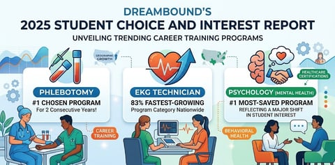 Dreambound's 2025 Student Choice and Interest Report showing phlebotomy as the #1 chosen program for two consecutive years, EKG technician as the fastest-growing program category nationwide at 83%, and psychology with a mental health concentration as the #1 most saved program among students.