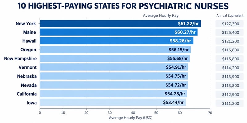 A bar chart showing the 10 highest-paying states for psychiatric nurses, including New York, Maine, Hawaii, Oregon, and New Hampshire.