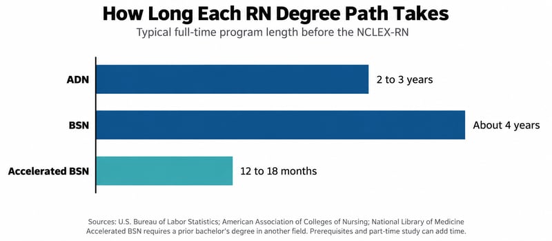 Timeline comparing ADN, BSN, and accelerated BSN paths to an RN license