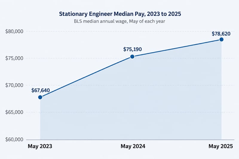 Line chart showing the BLS median stationary engineer salary rising from $67,640 in May 2023 to $78,620 in May 2025