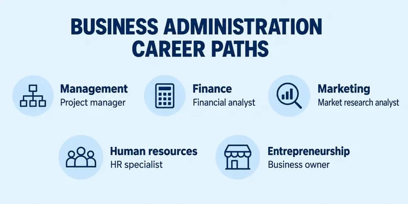Five business administration career paths: management (project manager), finance (financial analyst), marketing (market research analyst), human resources (HR specialist), and entrepreneurship (business owner).