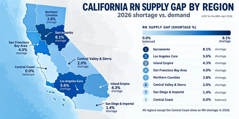 A California map and ranked list headed California RN Supply Gap by Region: Sacramento has the largest 2026 shortage at 8.1%, then Los Angeles Core at 5.6%, down to San Diego and Imperial at 1.4%, with the Central Coast balanced.