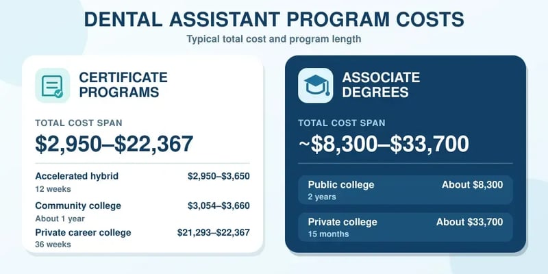 A comparison graphic headed Dental Assistant Program Costs: certificate programs span $2,950 to $22,367, from a 12-week accelerated hybrid to a 36-week private career college, and associate degrees run about $8,300 to $33,700.