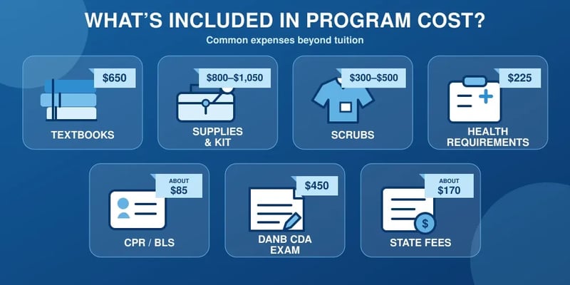 A graphic headed What's Included in Program Cost? lists seven expenses beyond tuition: textbooks, a supplies kit, scrubs, health requirements, CPR or BLS, the DANB CDA exam, and state fees, from about $85 to $1,050.