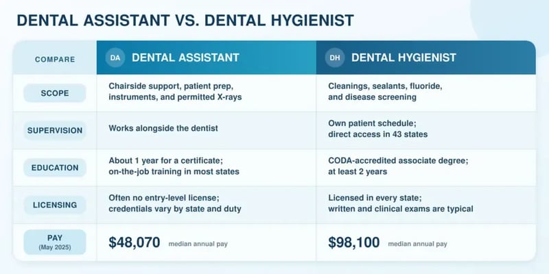 A comparison table headed Dental Assistant vs. Dental Hygienist across scope, supervision, education, licensing, and pay, where hygienists are licensed in every state and earn a $98,100 median versus assistants' $48,070.