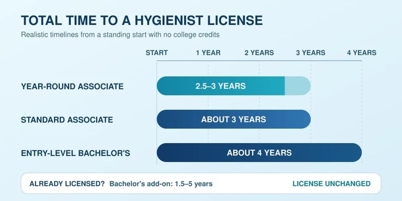 A bar chart headed Total Time to a Hygienist License, from a standing start with no college credits: a year-round associate 2.5 to 3 years, a standard associate about 3 years, an entry-level bachelor's about 4 years, plus a 1.5 to 5 year bachelor's add-on if already licensed.