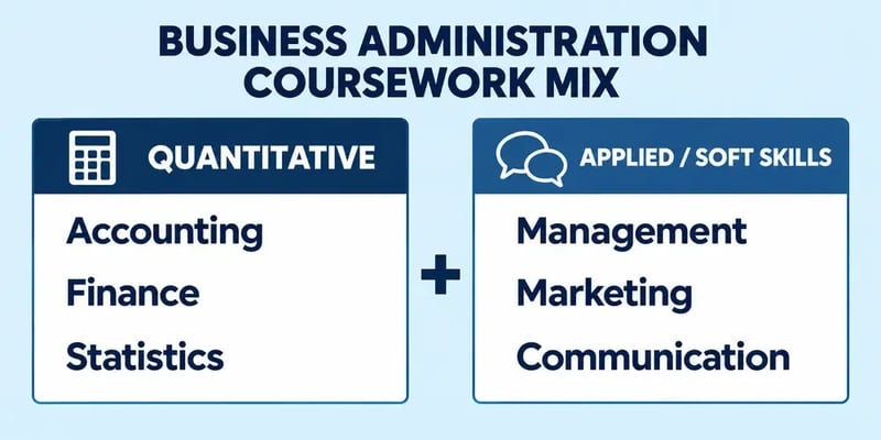 A business administration coursework mix: quantitative courses (accounting, finance, statistics) plus applied and soft-skills courses (management, marketing, communication).