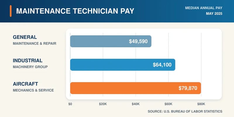 A bar chart headed Maintenance Technician Pay, comparing median annual pay: general maintenance and repair $49,590, industrial machinery $64,100, and aircraft mechanics $79,870.