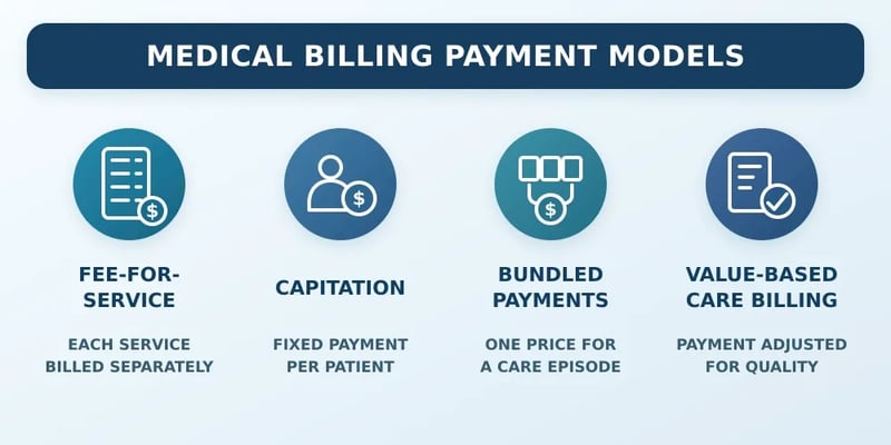 A graphic headed Medical Billing Payment Models: fee-for-service bills each service separately, capitation pays a fixed amount per patient, bundled payments set one price for a care episode, and value-based care billing adjusts payment for quality.