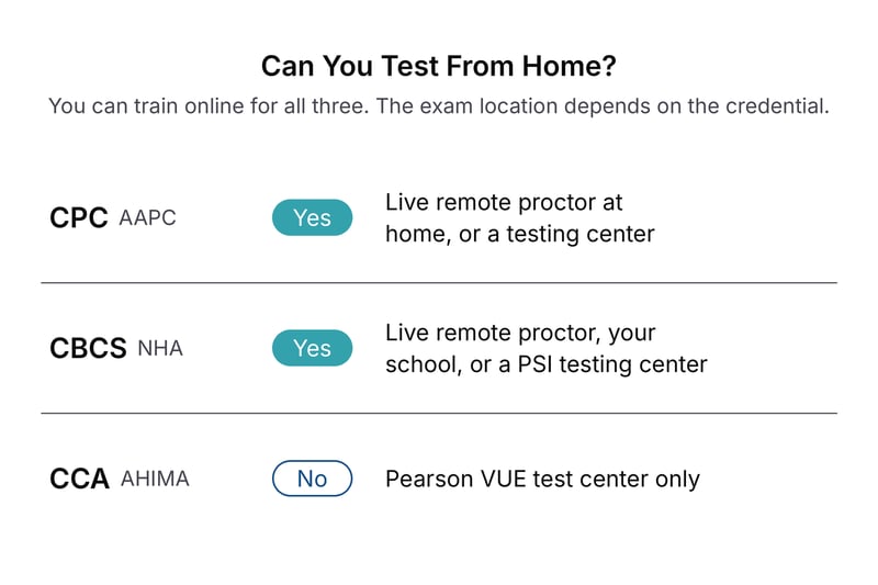 Chart showing the CPC and CBCS exams can be taken from home, while the CCA requires a test center.