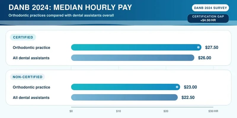 A bar chart headed DANB 2024: Median Hourly Pay: in orthodontic practices, certified assistants earn $27.50 and non-certified $23.00, a $4.50 gap, against $26.00 and $22.50 for dental assistants overall.
