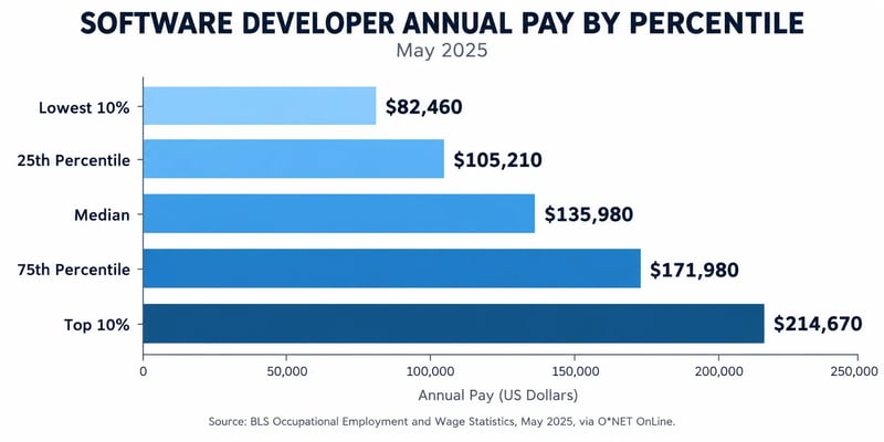 A software developer pay chart showing May 2025 annual salaries from $82,460 for the lowest 10% to $214,670 for the top 10%, with a median of $135,980.