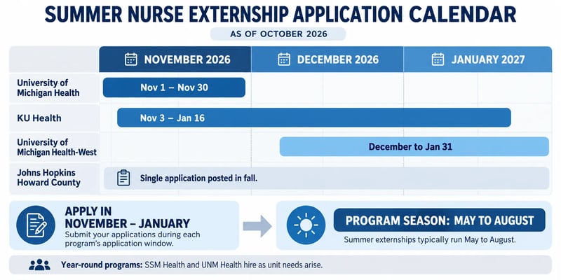 A Summer Nurse Externship Application Calendar showing 2026–2027 application windows for University of Michigan Health, KU Health, University of Michigan Health-West, and Johns Hopkins Howard County, with most summer programs running May through August.