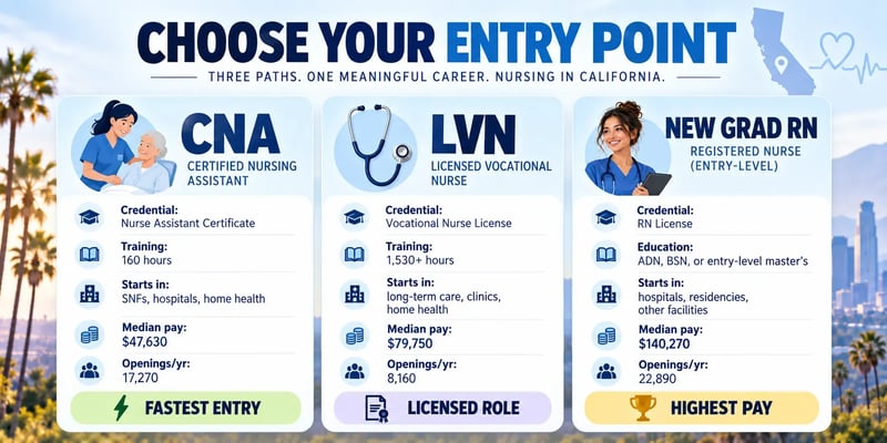 A Choose Your Entry Point graphic comparing three California nursing paths: CNA, the fastest entry at 160 training hours and a $47,630 median; LVN, a licensed role at 1,530 hours and $79,750; and new grad RN, the highest pay at $140,270.