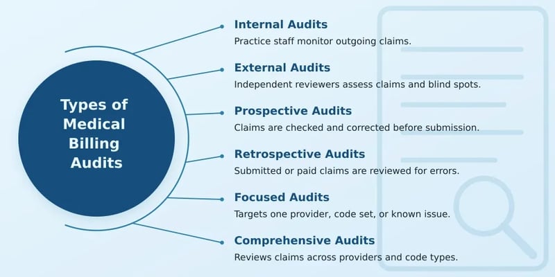 A hub-and-spoke diagram with Types of Medical Billing Audits at the center branching to internal, external, prospective, retrospective, focused, and comprehensive audits.