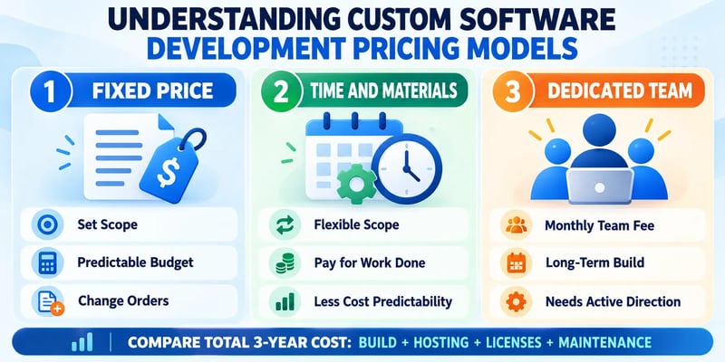 Three numbered panels headed Understanding Custom Software Development Pricing Models: fixed price with a set scope, time and materials with flexible scope, and a dedicated team on a monthly fee, with a footer to compare total three-year cost across build, hosting, licenses, and maintenance.