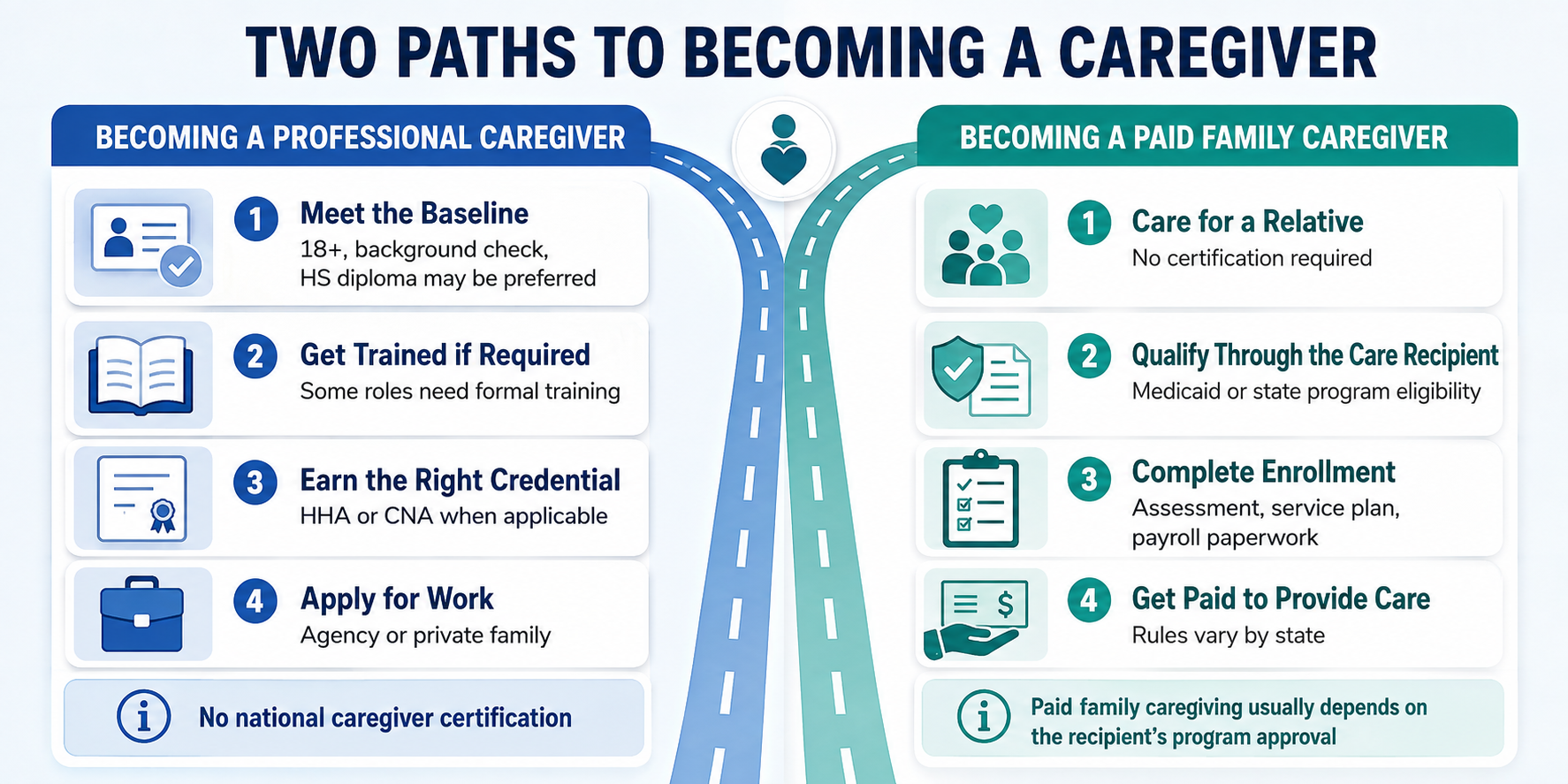 A two-path comparison headed Two Paths to Becoming a Caregiver, contrasting the professional route, meeting requirements and earning an HHA or CNA credential to get hired, with the paid family route, getting paid to care for a relative through a Medicaid or state program.