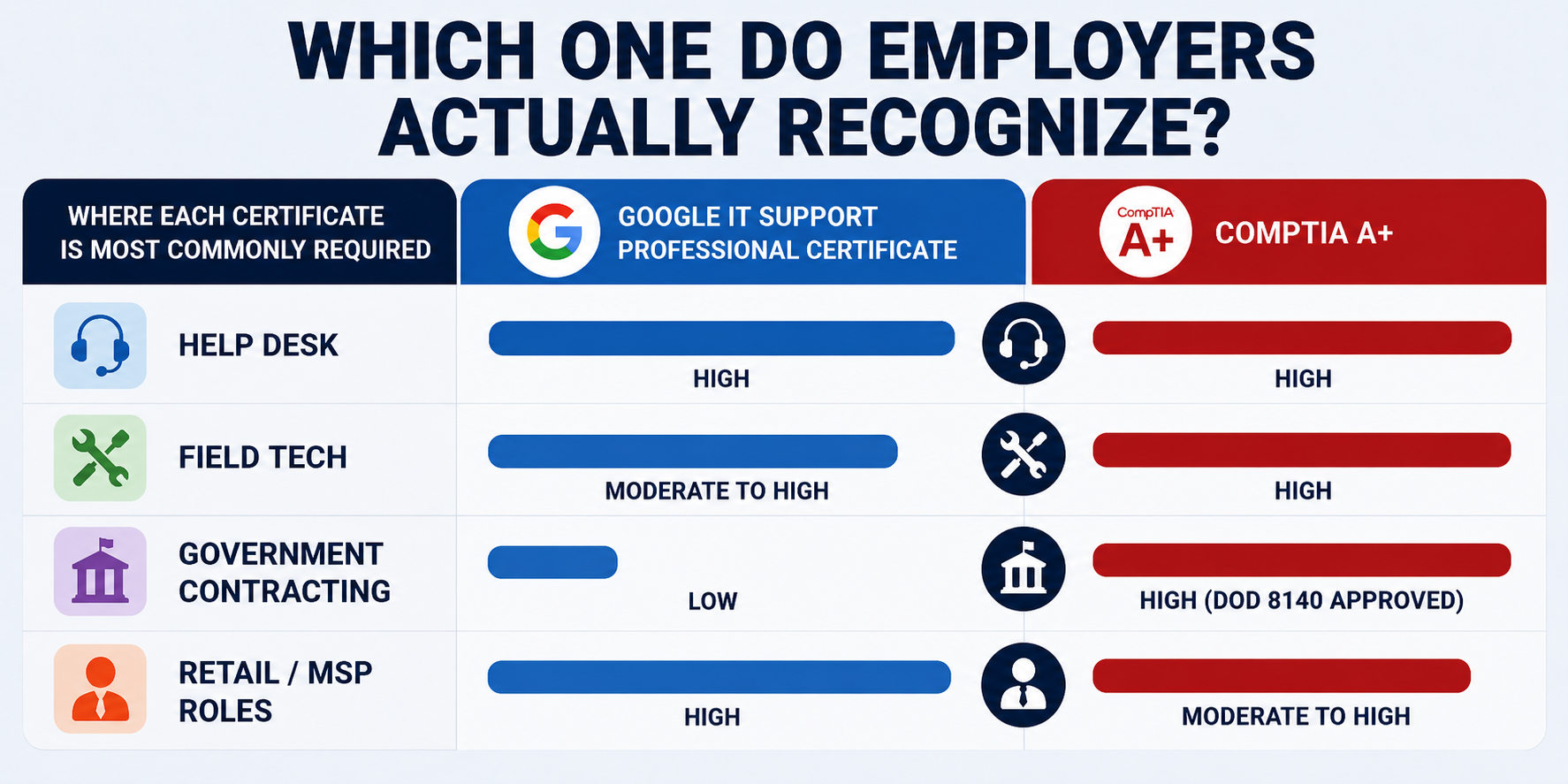 A comparison table headed Which One Do Employers Actually Recognize?, rating Google IT Support Professional Certificate versus CompTIA A+ across four IT roles, with CompTIA strongest for government contracting (DOD 8140 approved, where Google rates low).