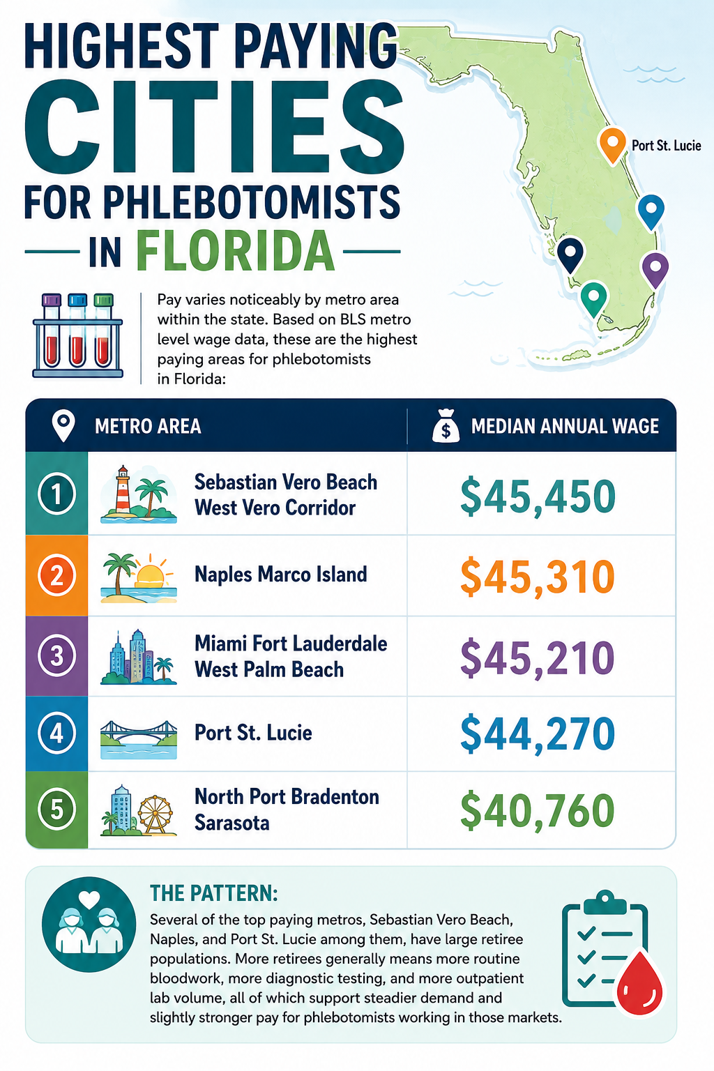 A ranked infographic headed Highest Paying Cities for Phlebotomists in Florida, topped by Sebastian-Vero Beach ($45,450), Naples-Marco Island ($45,310), and Miami-Fort Lauderdale ($45,210), with the five metros ranging down to $40,760.