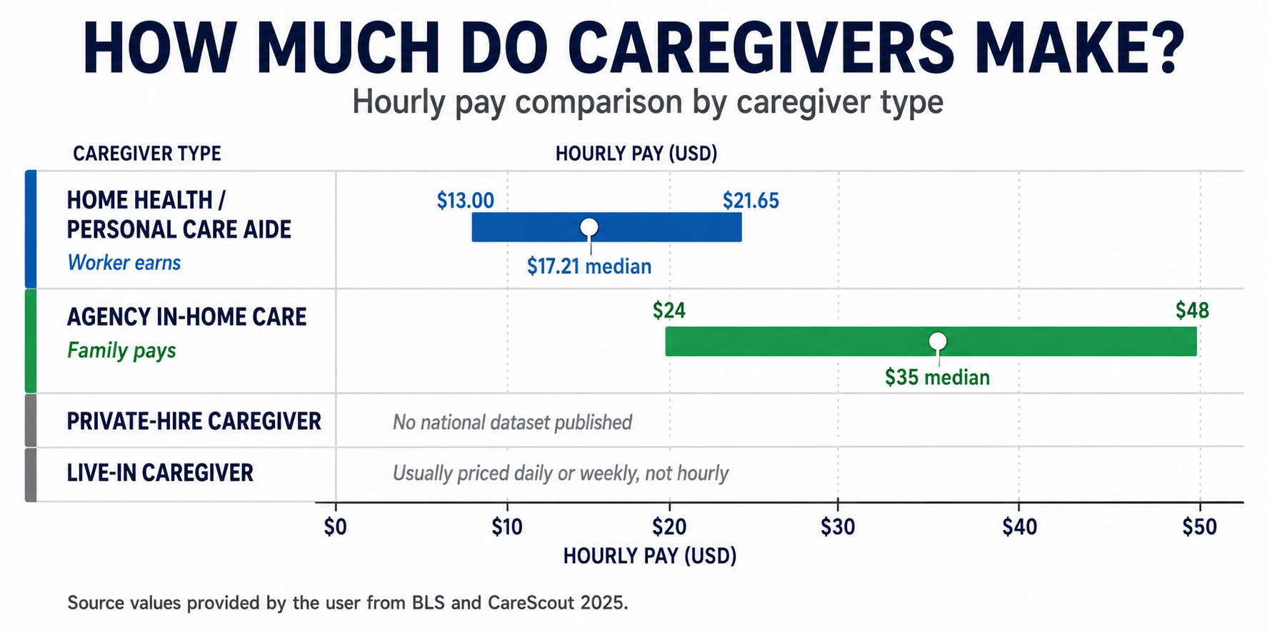 A chart headed How Much Do Caregivers Make?, comparing hourly pay: home health and personal care aides earn $13 to $21.65 (median $17.21), while agency in-home care costs families $24 to $48 (median $35); private-hire and live-in pay lack national hourly data.