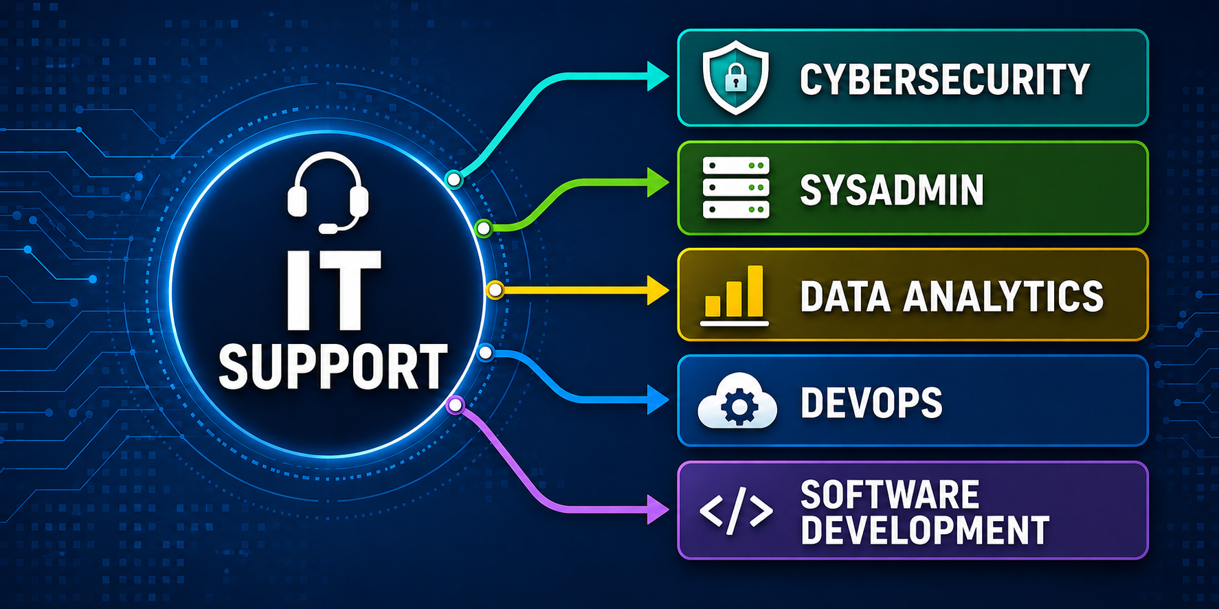 A diagram with IT Support at the center branching to five IT career paths: cybersecurity, sysadmin, data analytics, DevOps, and software development.