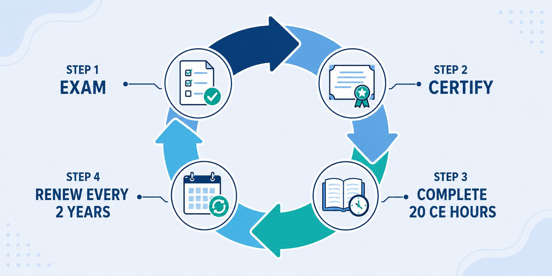 A four-step pharmacy technician certification cycle: exam, certify, complete 20 CE hours, and renew every two years.