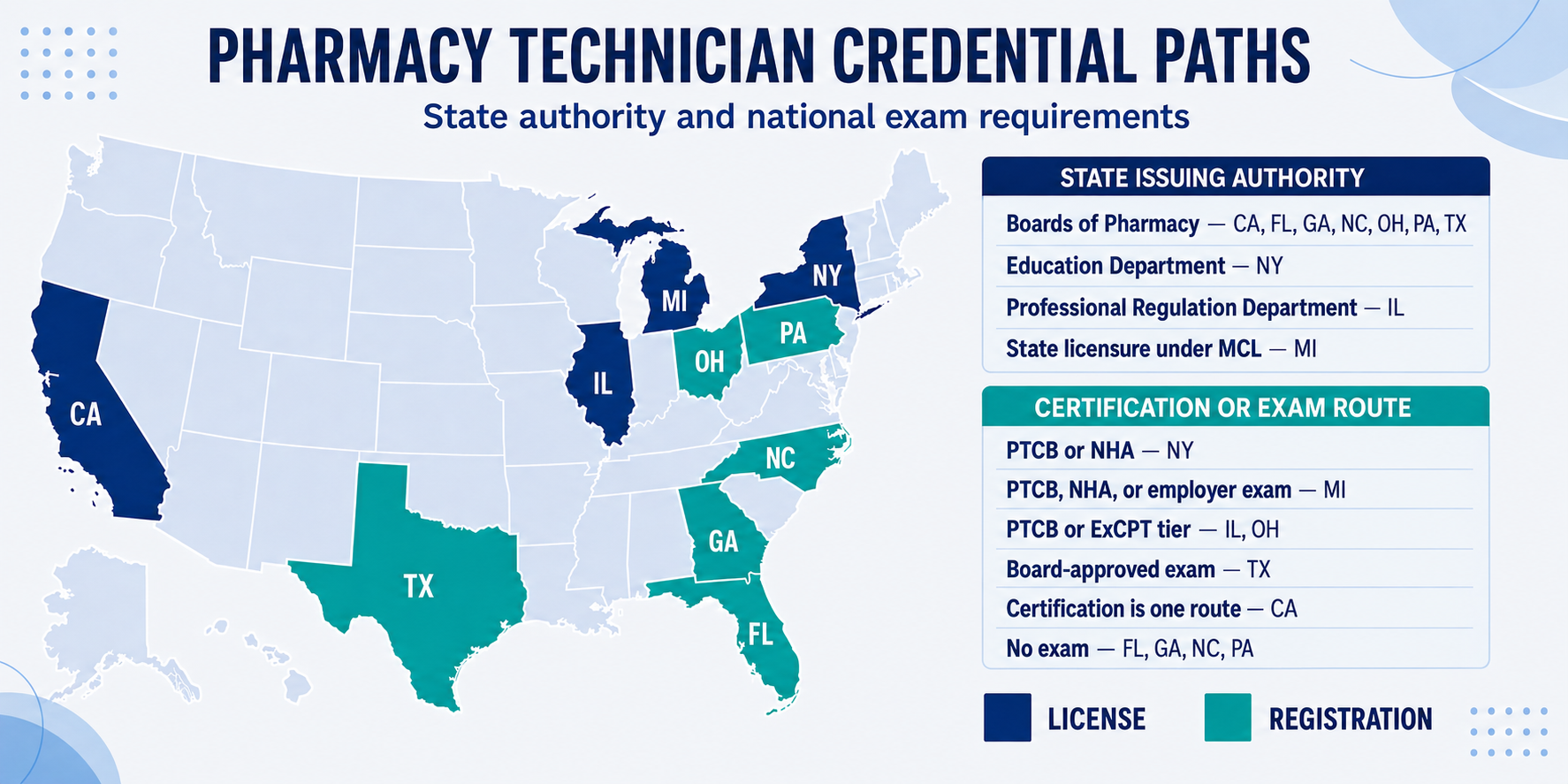 A US map infographic headed Pharmacy Technician Credential Paths, marking license states (CA, MI, IL, NY) and registration states (FL, GA, NC, OH, PA, TX), with panels on each state's issuing authority and exam route.