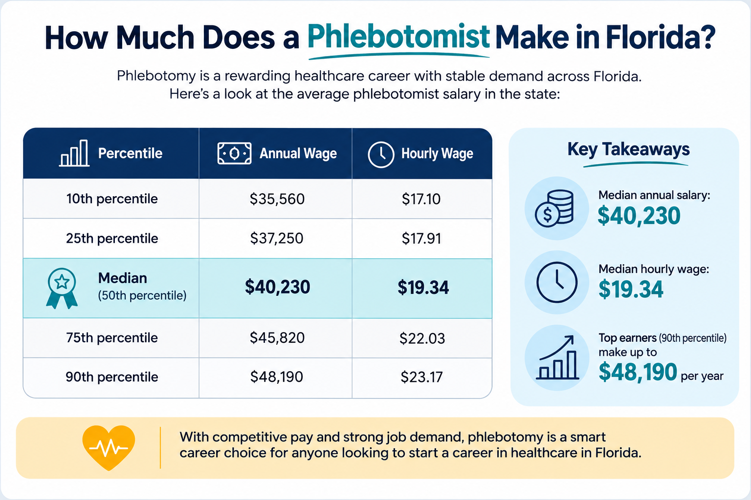 A salary table headed How Much Does a Phlebotomist Make in Florida?, showing pay by percentile from $35,560 a year at the 10th to $48,190 at the 90th, with a $40,230 median ($19.34 an hour).